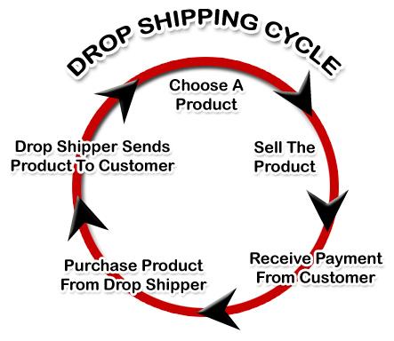 drop shipping supplements